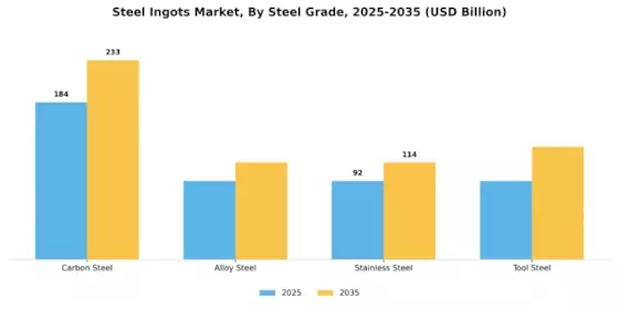 Steel Ingots Market Segment Image 3