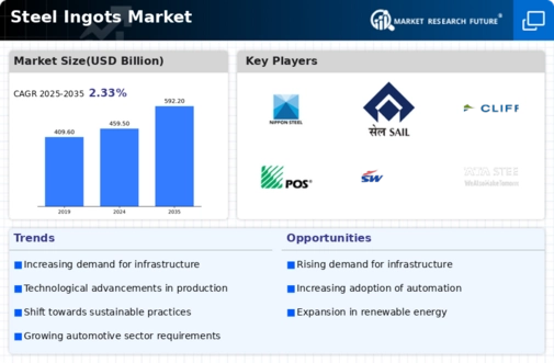 Steel Ingots Market Infographic