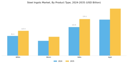 Steel Ingots Market Segment Image 1