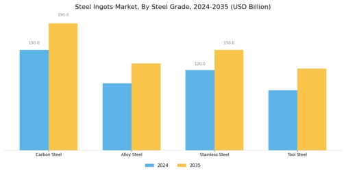 Steel Ingots Market Segment Image 3