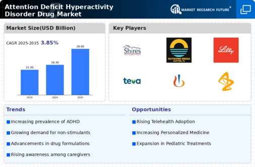 Attention Deficit Hyperactivity Disorder Drug Market Infographic
