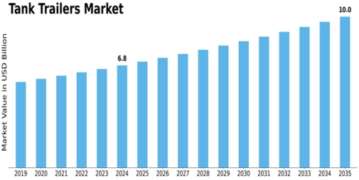 Tank Trailers Market Size