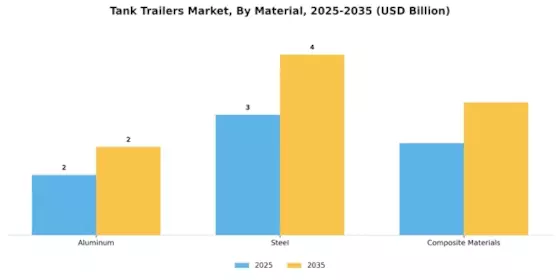 Tank Trailers Market Segment Image 2