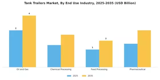 Tank Trailers Market Segment Image 3