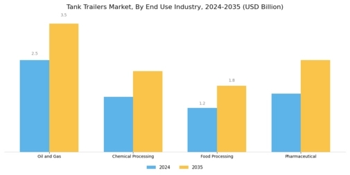Tank Trailers Market Segment Image 3