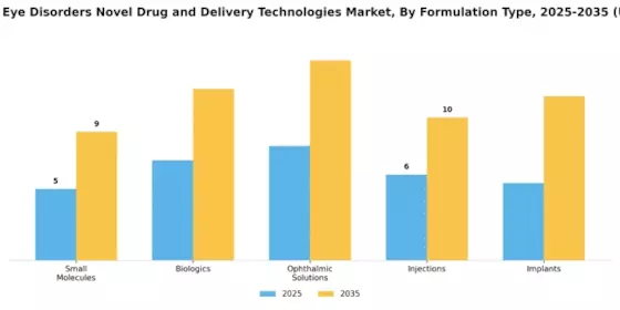 Back Of The Eye Disorders Novel Drug Delivery Technologies Market Segment Image 2
