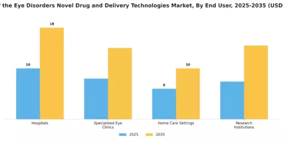 Back Of The Eye Disorders Novel Drug Delivery Technologies Market Segment Image 3