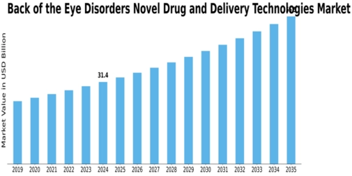 Back Of The Eye Disorders Novel Drug Delivery Technologies Market Size