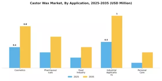 Castor Wax Market Segment Image 0