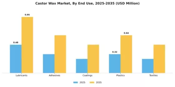 Castor Wax Market Segment Image 1