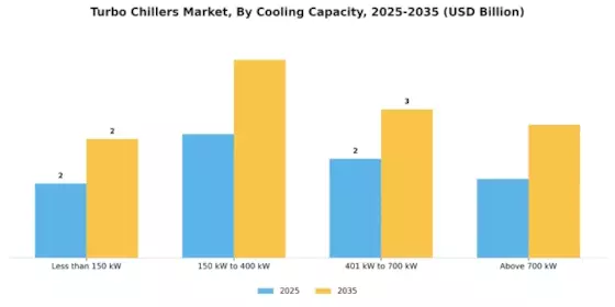Turbo Chillers Market Segment Image 0