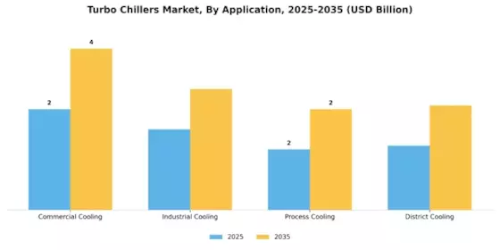 Turbo Chillers Market Segment Image 3
