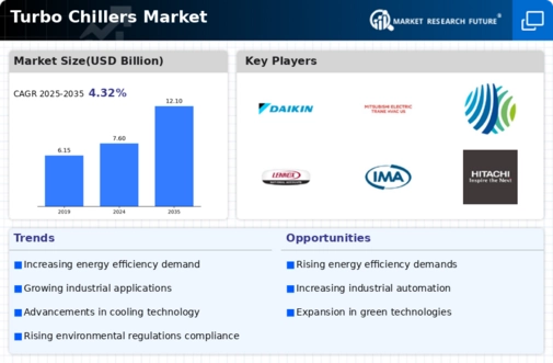 Turbo Chillers Market Infographic