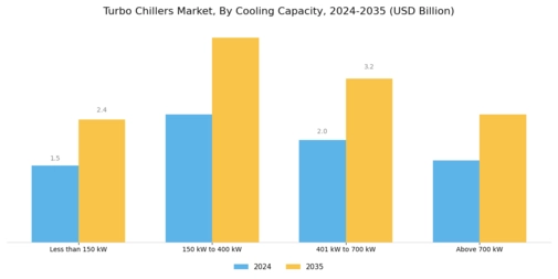 Turbo Chillers Market Segment Image 0