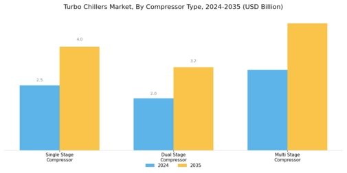 Turbo Chillers Market Segment Image 2
