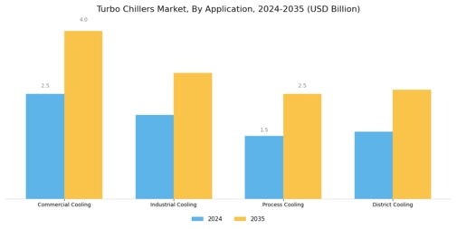 Turbo Chillers Market Segment Image 3