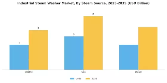 Industrial Steam Washer Market Segment Image 3