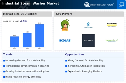 Industrial Steam Washer Market Infographic