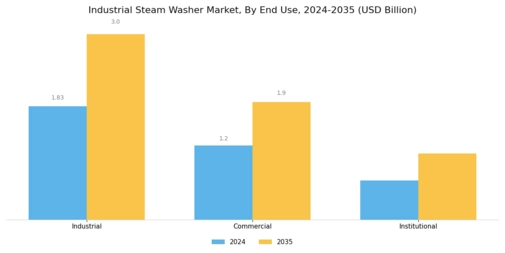 Industrial Steam Washer Market Segment Image 1