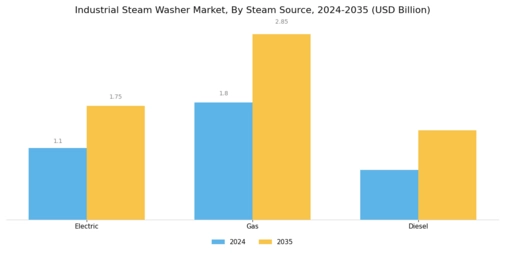 Industrial Steam Washer Market Segment Image 3