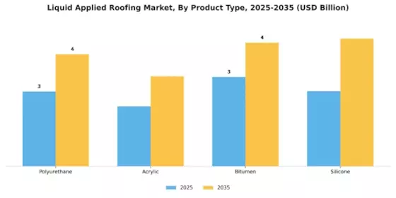 Liquid Applied Roofing Market
 Segment Image 1