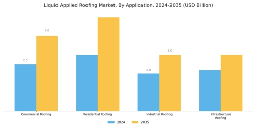 Liquid Applied Roofing Market
 Segment Image 0
