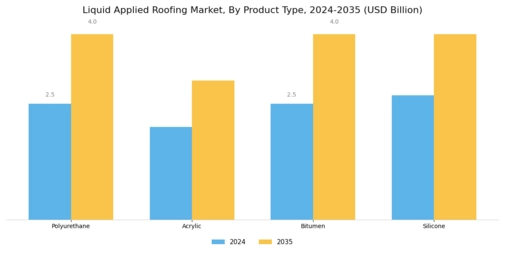 Liquid Applied Roofing Market
 Segment Image 1