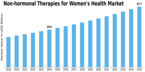 Non hormonal Therapies for Womens Health Market Size