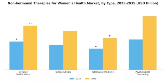 Non hormonal Therapies for Womens Health Market Segment Image 0