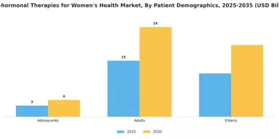 Non hormonal Therapies for Womens Health Market Segment Image 3