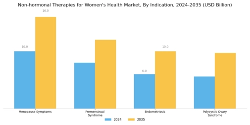 Non hormonal Therapies for Womens Health Market Segment Image 1