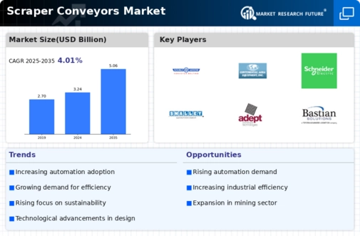 Scraper Conveyors Market Infographic