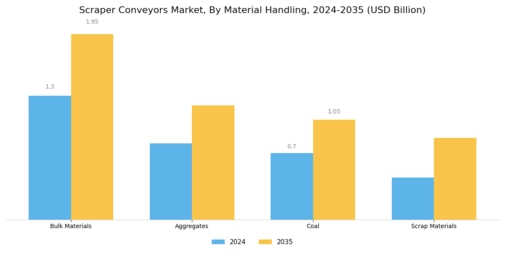 Scraper Conveyors Market Segment Image 1