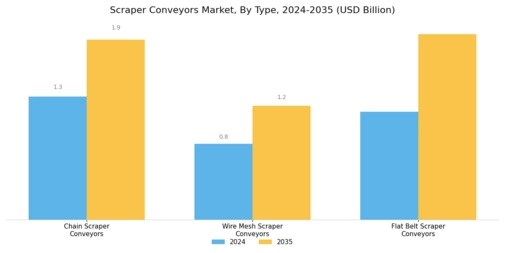 Scraper Conveyors Market Segment Image 2