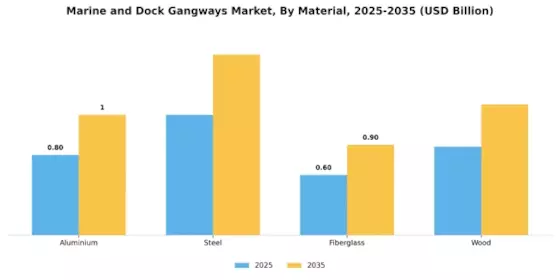 Marine Dock Gangways Market
 Segment Image 1