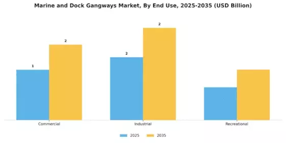 Marine Dock Gangways Market
 Segment Image 3
