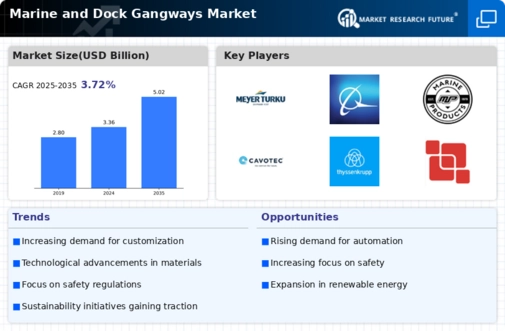 Marine Dock Gangways Market
 Infographic