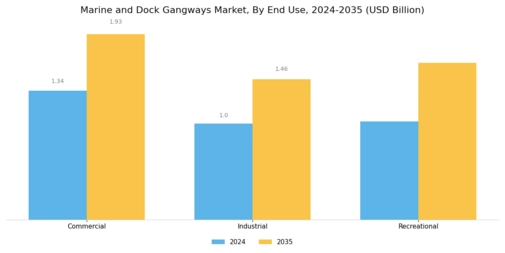 Marine Dock Gangways Market
 Segment Image 3