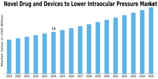 Novel Drug Devices to Lower Intraocular Pressure Market Size
