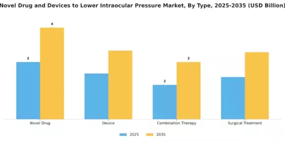 Novel Drug Devices to Lower Intraocular Pressure Market Segment Image 0