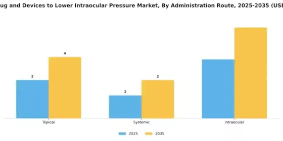 Novel Drug Devices to Lower Intraocular Pressure Market Segment Image 1