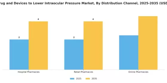 Novel Drug Devices to Lower Intraocular Pressure Market Segment Image 3