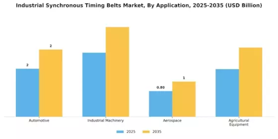 Industrial Synchronous Timing Belts Market Segment Image 0
