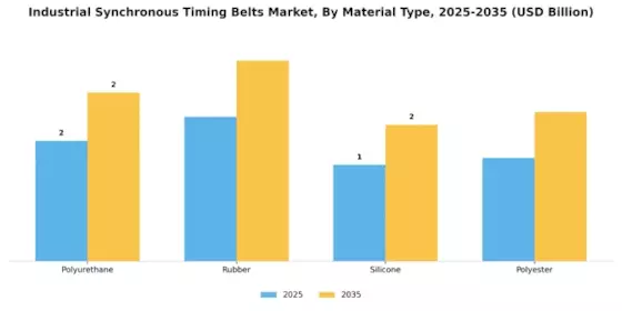 Industrial Synchronous Timing Belts Market Segment Image 1
