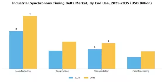 Industrial Synchronous Timing Belts Market Segment Image 3
