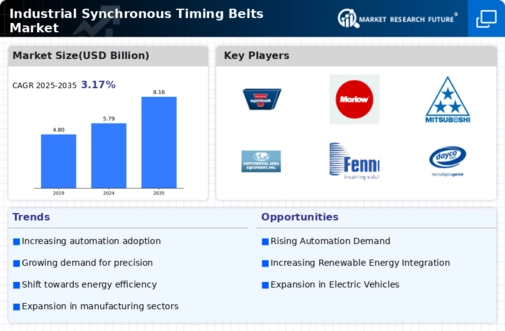 Industrial Synchronous Timing Belts Market Infographic