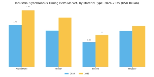Industrial Synchronous Timing Belts Market Segment Image 1