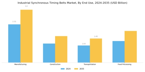 Industrial Synchronous Timing Belts Market Segment Image 3