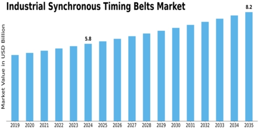 Industrial Synchronous Timing Belts Market Size