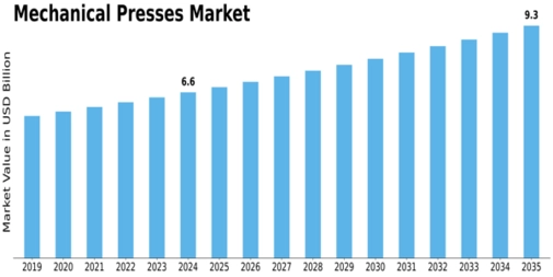 Mechanical Presses Market
 Size